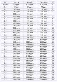 ppm ec cf chart