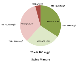 The filter used for total suspended solids (tss) testing is ignited at 550 °c for 30 minutes. Solids Content Of Wastewater And Manure Oklahoma State University