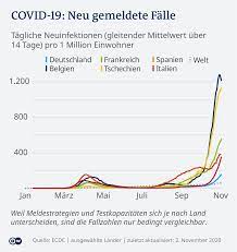 Portugal öffnet jedoch erst vorsichtig. Corona Greift Um Sich Welche Regeln Gelten Wo In Europa Coronavirus Und Covid 19 Aktuelle Nachrichten Zur Pandemie Dw 02 11 2020