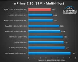 Boxed processor is packaged with wraith prism. Amd Ryzen 7 2700x X470 Review Out Beats I7 8700k In Gaming Multi Threaded Benchmarks