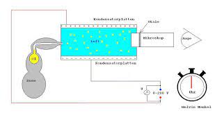 Millikan versuch — beim millikan versuch handelt es sich um ein experiment, mit dem es dem. Millikan Versuch