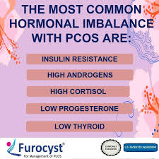 Furocyst - In PCOS, it's generally the hormonal imbalance that makes matters worse & it's hard to know which hormones are out of balance specific to a woman with PCOS? Noone wants