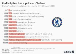 Chart Ill Discipline Has A Price At Chelsea Statista