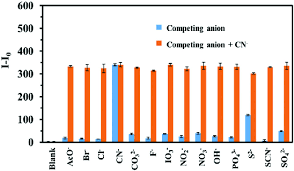 bar chart of fluorescence intensity of 3 10 mm in ch 3 cn