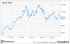 Within each score, stocks are graded into five groups: Netflix Stock Plunges Again Time To Buy