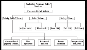 Introduction To Pressure Relief Devices Part 1