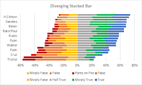 Diverging Stacked Bar Charts Peltier Tech Blog