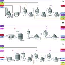 Process Flow Chart A Aap Acid Alkaline B Sep Steam
