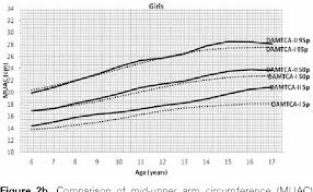 Figure 2 From Arm Anthropometry Indices In Turkish Children