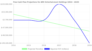 Stock screener for investors and traders, financial visualizations. Amc Entertainment Holdings Stock Value Analysis Nyse Amc