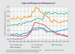 Further, its rate of losses on credit card loans decreased 6 basis points (bps) in april to 1.97%. Scotsman Guide Trusted Mortgage Connections Trends News Scotsman Guide