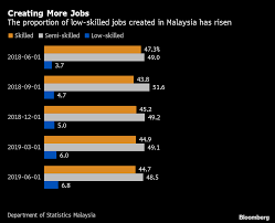 Payment of wages (section 19, ea) Malaysia Cuts Foreign Workers Sparking Labor Shortage Fears Bloomberg