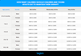 The grams to calories calculator is a simple tool that allows you to convert the amount of macronutrients (expressed in grams) into calories. How Many Calories Should I Eat