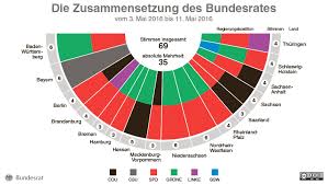 Die spd könnte ihre starken einbußen von vor fünf jahren etwas ausgleichen. Bundesrat Textarchiv Kenia In Sachsen Anhalt
