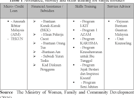The previous assembly was dissolved on 30 july 2020. Survival Strategies Of Single Mothers Among Indigenous Ethnics In Rural Areas Case Study In Kota Belud Sabah Semantic Scholar