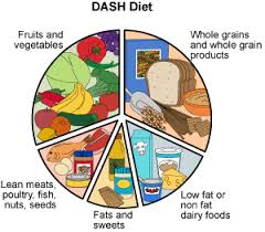 Image result for DASH Diet