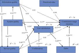 We want to ensure that you are kept up to date with any changes and as such. What Determines Success Of An E Government Service Validation Of An Integrative Model Of E Filing Continuance Usage Sciencedirect