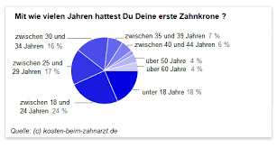 Zahnkrone Kosten Was Kostet Eine Zahnkrone