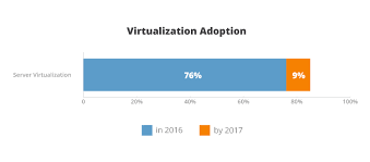 2016 Server Os Market Share And Virtualization Trends