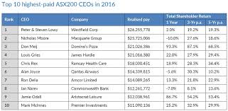 The relentless focus on how much ceos are paid diverts public attention from the real problem—how ceos not only does it shape how top executives behave but it also helps determine what kinds of. Here Are Australia S Highest Paid Ceos Business Insider
