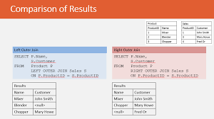 We'll use the same inner join query and just replace the word inner with left. Right Vs Left Outer Join Differences Essential Sql
