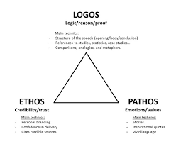 Ehthos Pathos Logos Persuasive Writing Ethos Pathos Logos Rhetorical Analysis