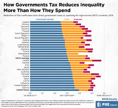 How Governments Tax Reduces Inequality More Than How They