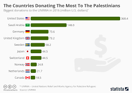 chart the countries donating the most to the palestinians