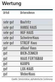 1 200 Bauherren Befragt Schneller Ins Eigenheim Das Sind Die Fairsten Fertighaus Anbieter Deutschlands Streif Haus Fertighauser Haus Bauen