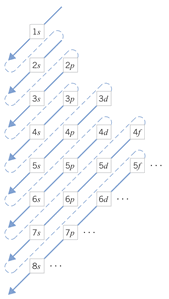 Pada pembahasan soal no satu diatas sudah djelaskan bahwa bilangan kuantum utama menyatakan kulit atom. Bilangan Kuantum Bentuk Orbital Atom Contoh Soal