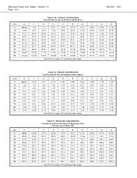 33 Expository Inch Pounds To Foot Pounds Conversion Calculator