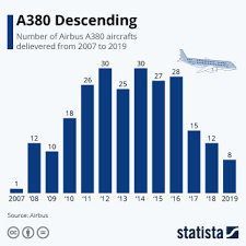 Chart A380 Descending Statista
