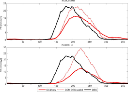 Impact Of Climate Change On Rainfall Over Mumbai Using