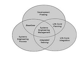 Systems Engineering Wikipedia