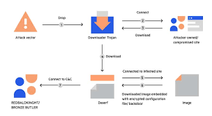 How did trojan:script/phonzy.b!ml infiltrated into my pc? What Is A Trojan Virus Trojan Horse Malware Imperva