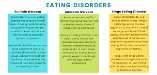 Eating disorders are illnesses with a biological basis modified and influenced by emotional and cultural factors. Eating Disorders Student Health Counseling Center