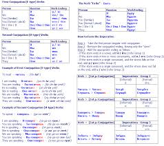 Russian Grammar Step By Step Guide