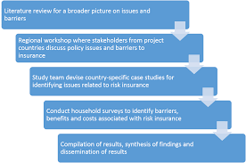 Project insurance basics by rohan mishra 22188 views. Benefits And Costs Of Risk Insurance In Selected Countries Of Asia Apn Science Bulletin