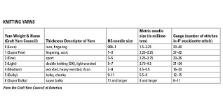 Knitting patterns often suggest a size, but needle sizing systems vary between countries. 01 Learn To Knit Matching Yarn And Needle Sizes Steemit