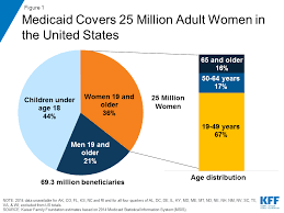 Medicaids Role For Women The Henry J Kaiser Family