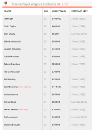 Several premier league clubs have furloughed employees since the new coronavirus outbreak while others. Arsenal Doctor Salary