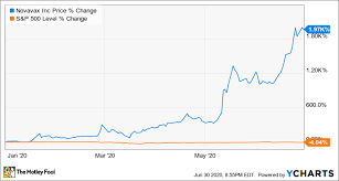 Novavax (nvax) dips more than broader markets: These 3 Things Could Send Novavax S Stock Soaring To New Heights The Motley Fool