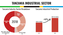 Tanzania Industry - TanzaniaInvest