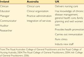 Role Descriptors For Practice Nurses Download Table