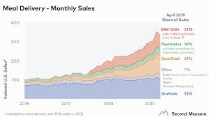 Doordash Postmates Uber Eats Or Grubhub Which Company Leads In The Meal Delivery Space Second Measure