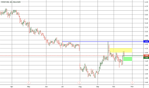 Fit Stock Price And Chart Nyse Fit Tradingview