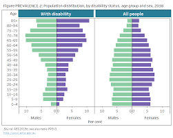 A disability may be generally defined as a condition which may restrict a person's mental, sensory, or mobility functions to it does not mean that a person with a disability is unable to perform all the important requirements of a job and exceed the expectations of their employer. People With Disability In Australia Prevalence Of Disability Australian Institute Of Health And Welfare