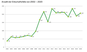Die frist, um das erbe auszuschlagen, beträgt 6 wochen. Bezirksregierung Munster Fiskus Erbschaften