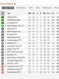 Berbagi informasi dari liga inggris dan liga champions : Klasemen Liga Inggris Mampukah Mu Lolos Ke Liga Champions Bola Liputan6 Com
