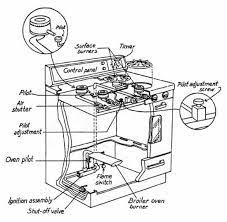 How a combination gas valve and thermocouple work! Gas Range Repair Do It Yourself Mother Earth News
